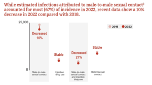 Chart showing a decrease in infection rates among gay men from 2018 to 2022.