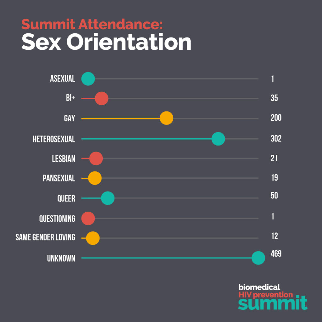 Summit Attendance: Sex Orientation